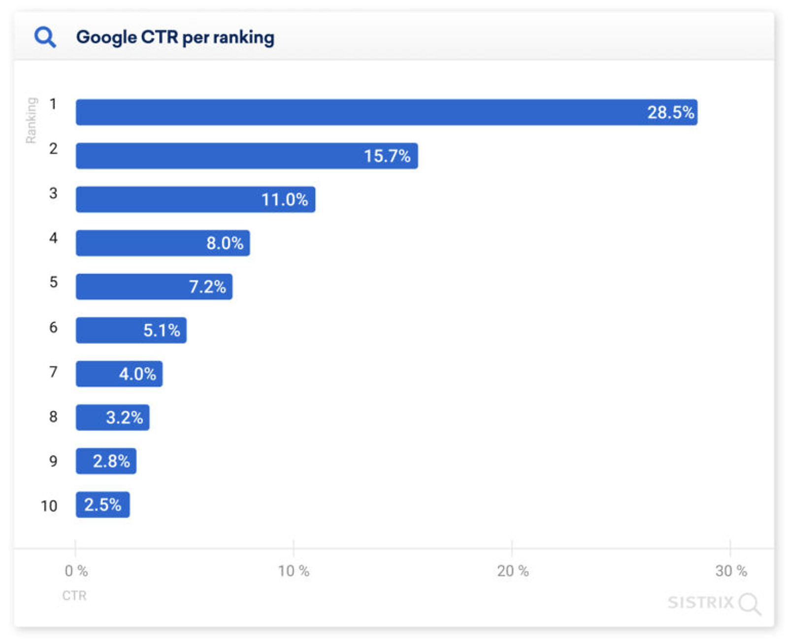 google seo klikimäär google esimene leht
